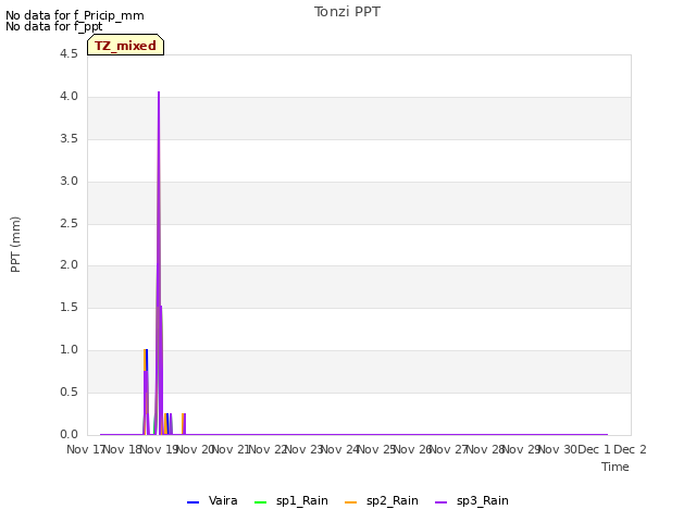 plot of Tonzi PPT