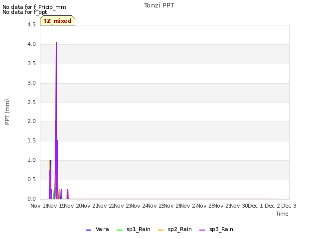 plot of Tonzi PPT