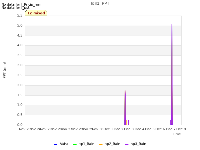 plot of Tonzi PPT