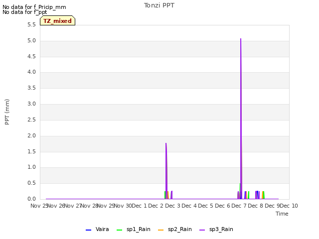 plot of Tonzi PPT