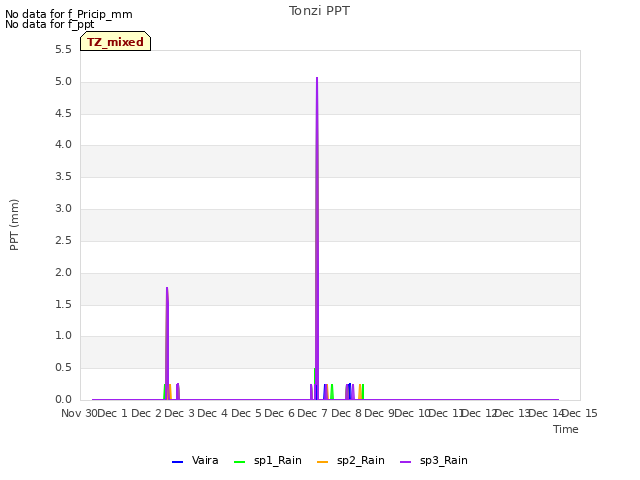 plot of Tonzi PPT