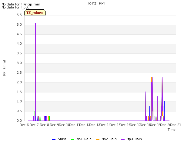 plot of Tonzi PPT