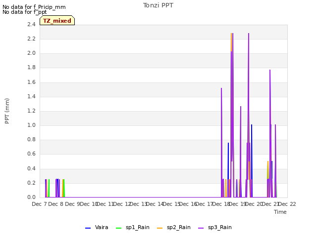 plot of Tonzi PPT