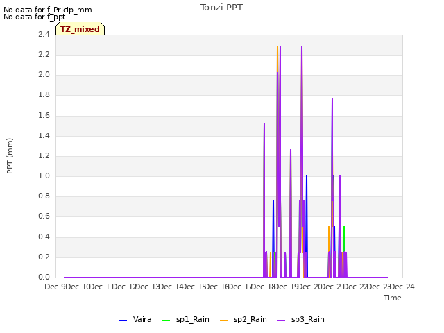 plot of Tonzi PPT