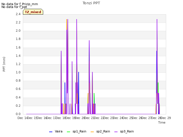 plot of Tonzi PPT