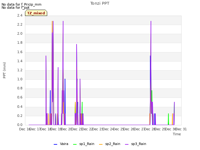 plot of Tonzi PPT