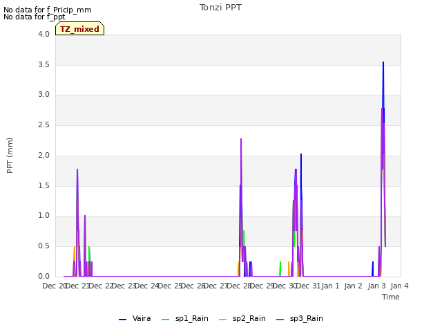 plot of Tonzi PPT