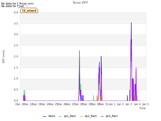 plot of Tonzi PPT