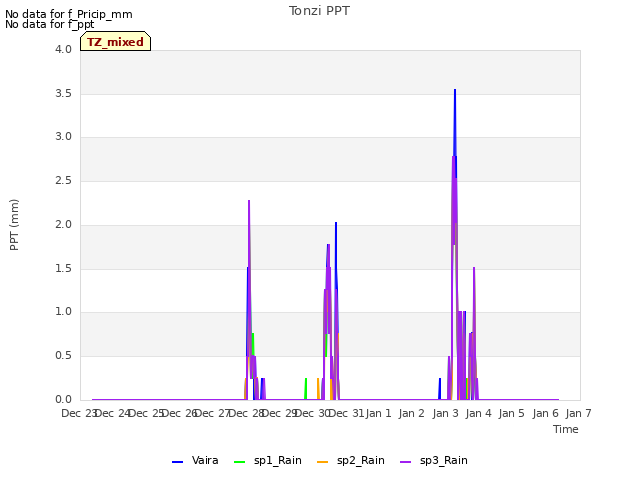 plot of Tonzi PPT