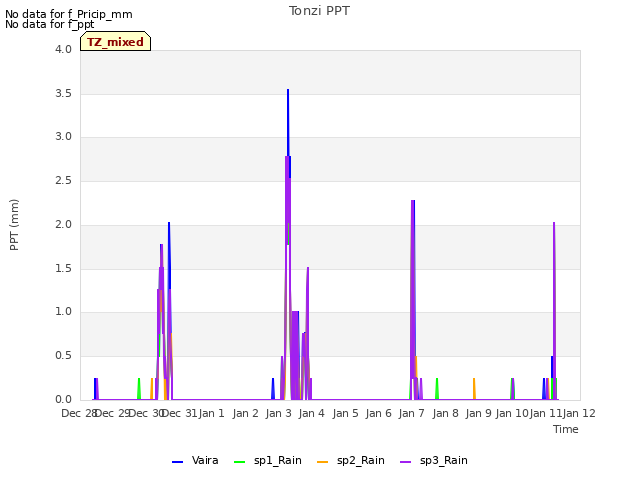 plot of Tonzi PPT