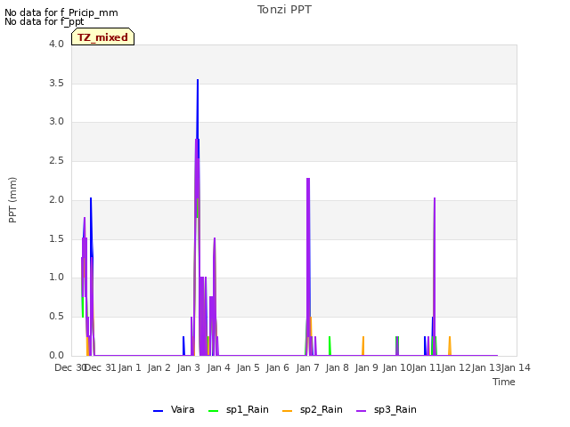 plot of Tonzi PPT