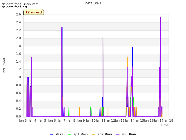 plot of Tonzi PPT