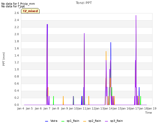 plot of Tonzi PPT