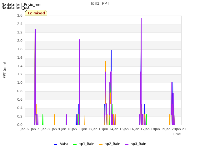 plot of Tonzi PPT