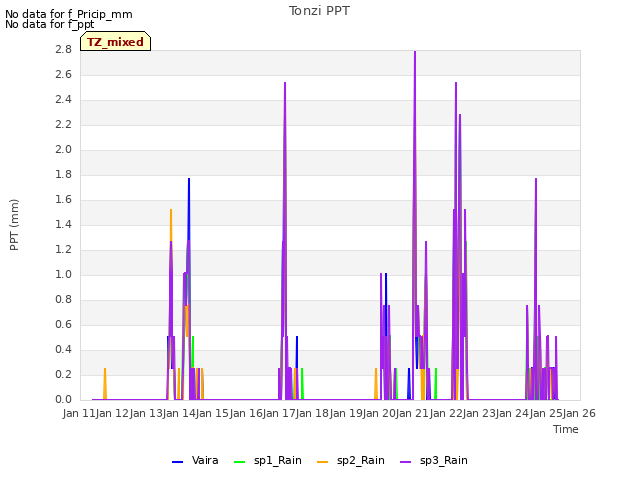 plot of Tonzi PPT