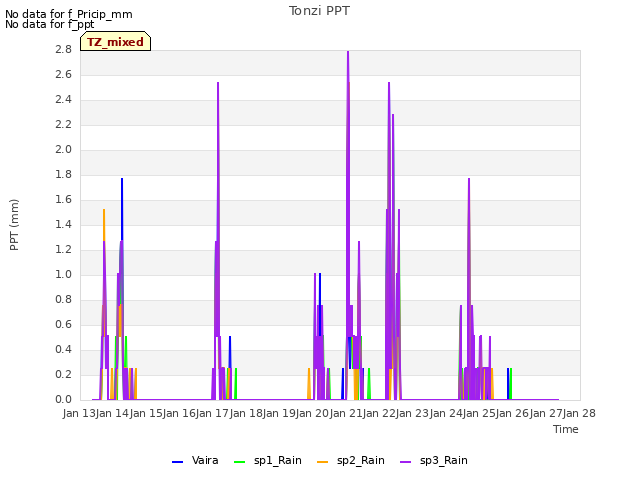 plot of Tonzi PPT