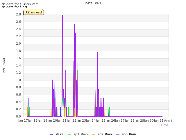 plot of Tonzi PPT