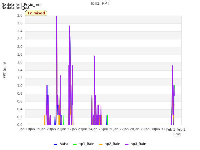 plot of Tonzi PPT