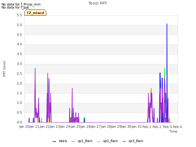 plot of Tonzi PPT