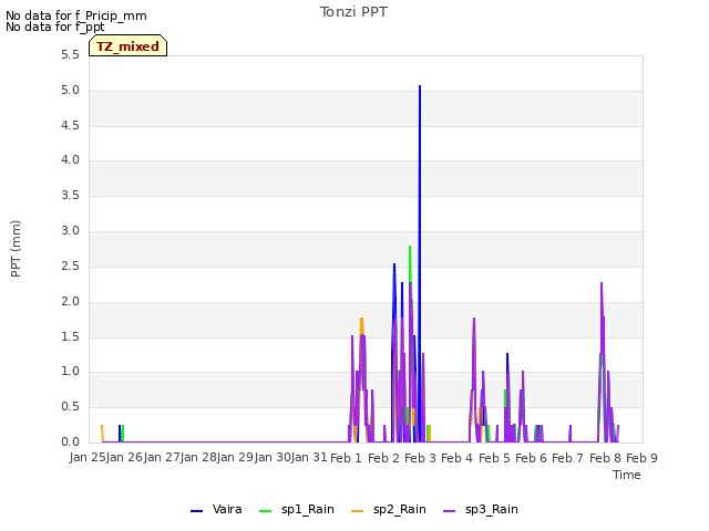 plot of Tonzi PPT