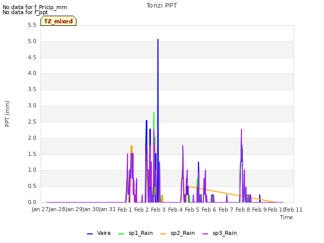 plot of Tonzi PPT