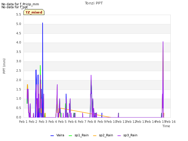 plot of Tonzi PPT