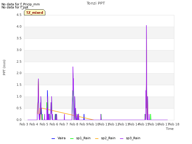 plot of Tonzi PPT