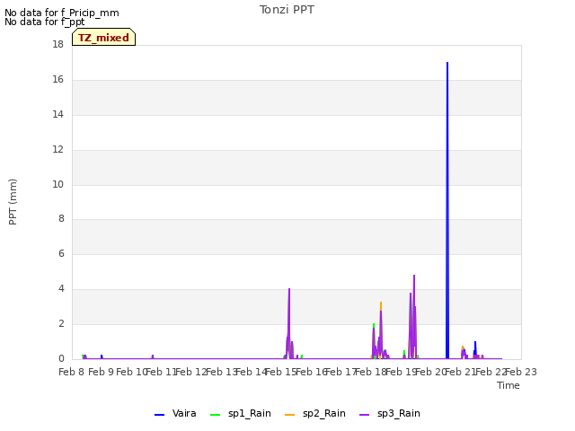 plot of Tonzi PPT