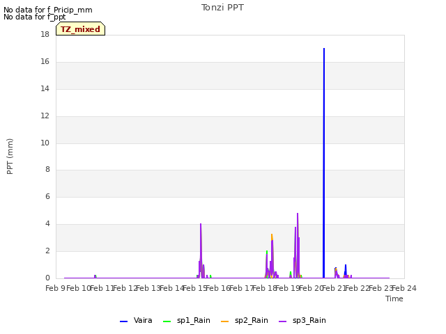 plot of Tonzi PPT