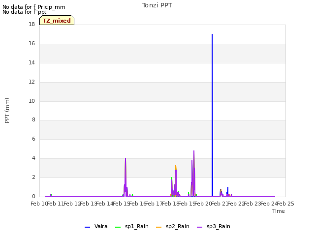 plot of Tonzi PPT