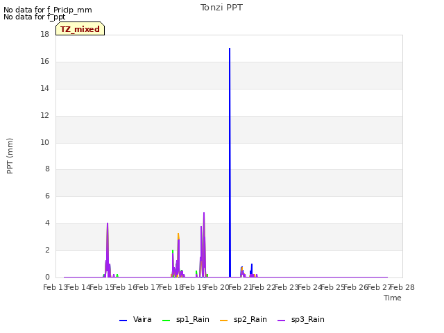 plot of Tonzi PPT