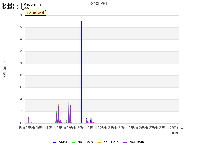 plot of Tonzi PPT