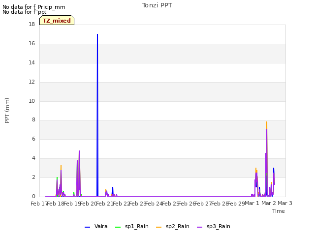 plot of Tonzi PPT