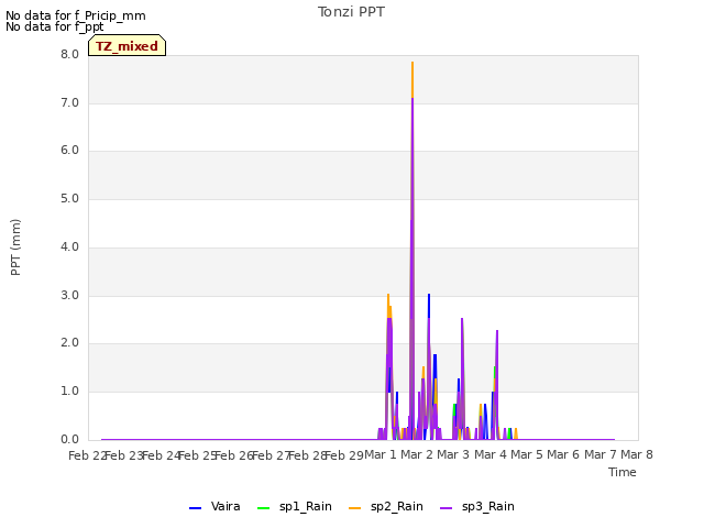 plot of Tonzi PPT