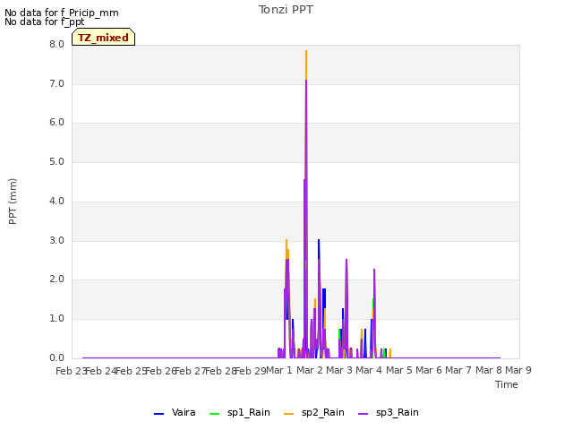 plot of Tonzi PPT