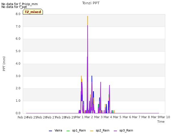 plot of Tonzi PPT