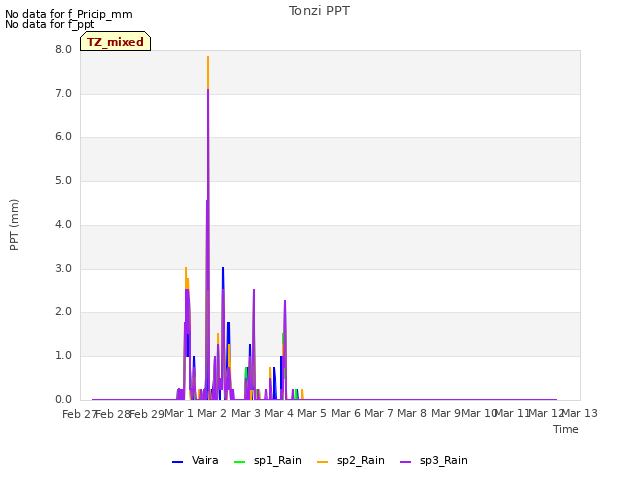 plot of Tonzi PPT