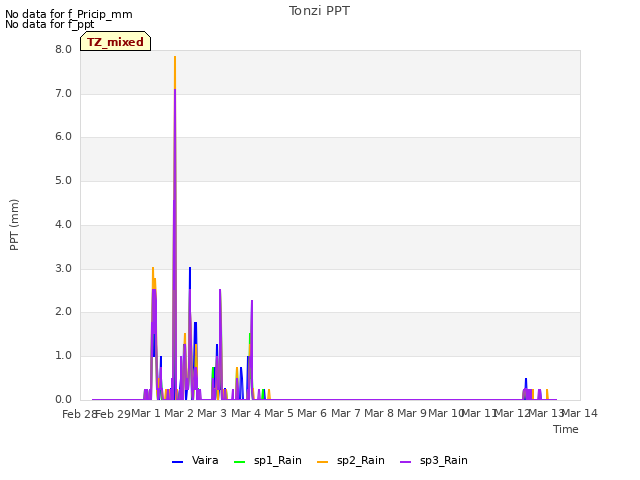 plot of Tonzi PPT
