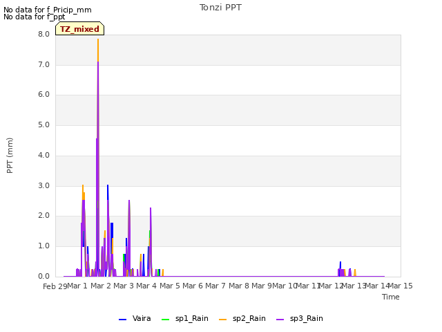 plot of Tonzi PPT