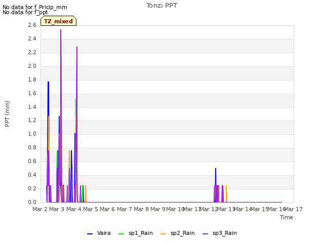 plot of Tonzi PPT