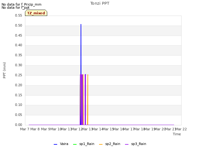 plot of Tonzi PPT