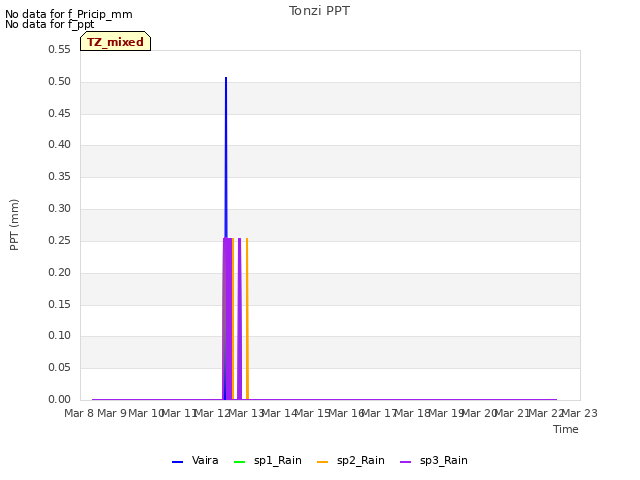 plot of Tonzi PPT