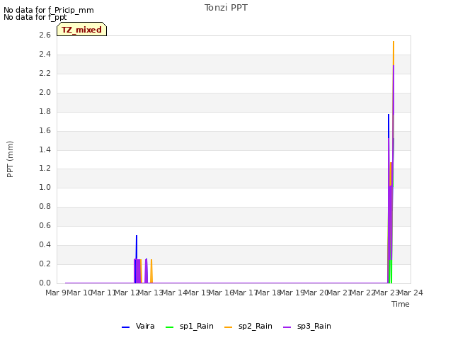 plot of Tonzi PPT