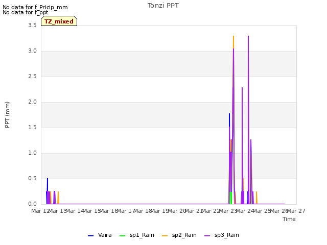 plot of Tonzi PPT