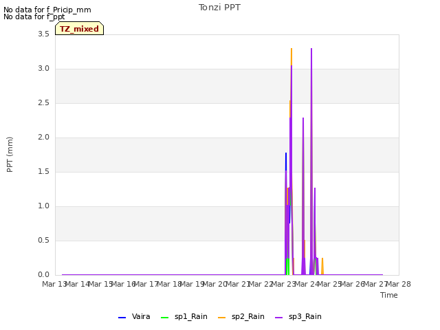 plot of Tonzi PPT