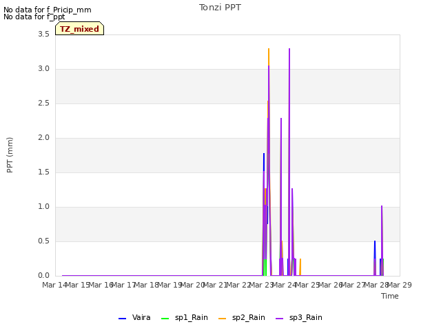 plot of Tonzi PPT