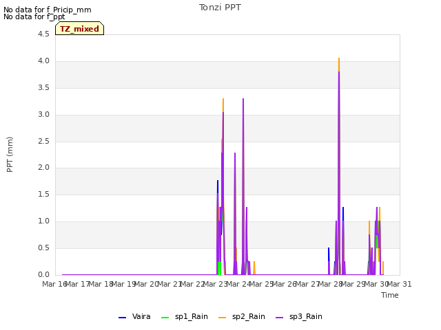 plot of Tonzi PPT