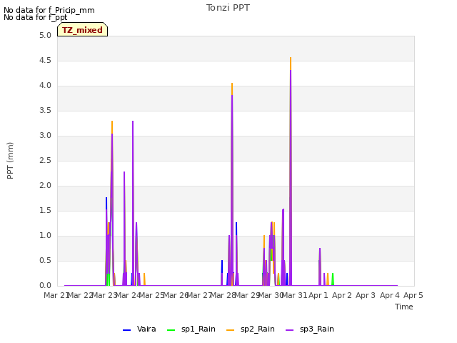 plot of Tonzi PPT