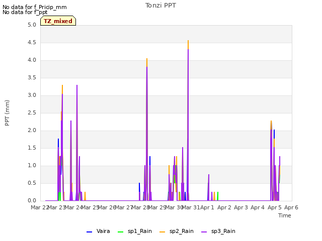 plot of Tonzi PPT