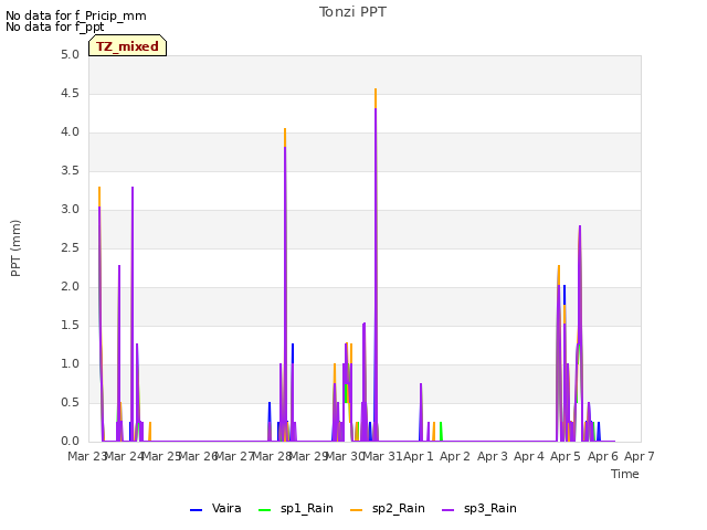 plot of Tonzi PPT